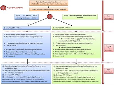 Conversational hypnosis versus standard of care to reduce anxiety in patients undergoing marker placement under radiographic control prior to breast cancer surgery: A randomized, multicenter trial